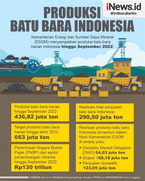 Infografis Produksi Batu Bara Indonesia