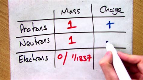 Protons Neutrons Electrons Charges