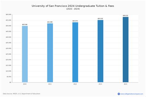 U of San Francisco - Tuition & Fees, Net Price