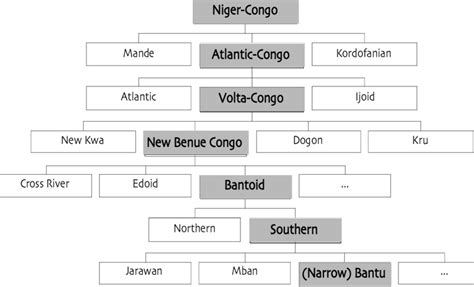 Family tree of the Niger-Congo family based on Williamson (1989 ...