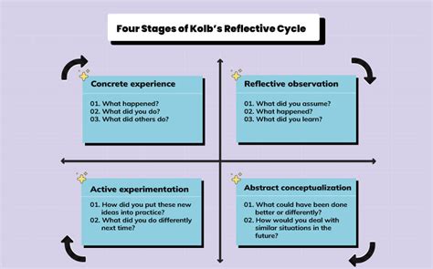 Kolb Reflective Cycle: How to Write a Reflection with Example