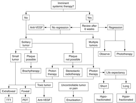 Metastases treatment - American Academy of Ophthalmology