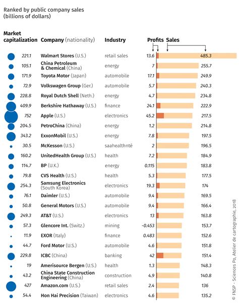 Multinational Sector Industries