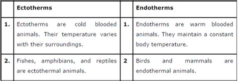 NCERT Solutions Class 12 Biology Chapter 13 – Organisms and Populations ...