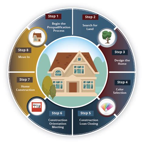 Build Process - Diyanni Homes