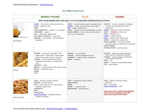 Diet Interstitial Cystitis