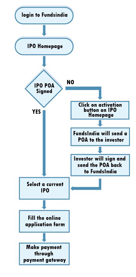 Ipo Flowchart : Wework Isn T A Tech Company It S A Soap Opera The Verge ...