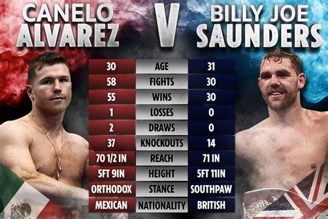 Canelo Alvarez vs Billy Joe Saunders tale of the tape: How boxers ...