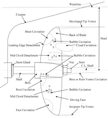 Propeller Cavitation Causes and Remedies - Indonesia Marine Equipment