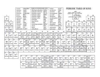 Periodic Table With Charges And Polyatomic Ions