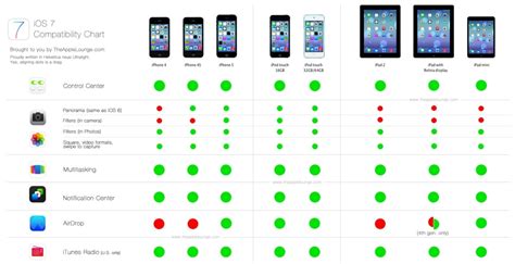 iOS 7 Device Compatibility [Chart] - iClarified