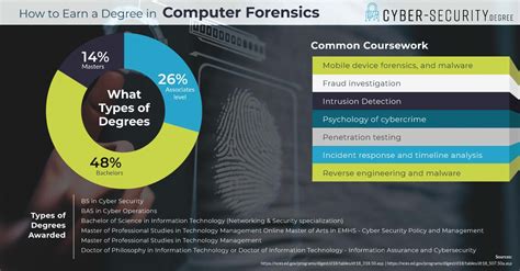 Computer Forensics Degree - Cyber Security Degree