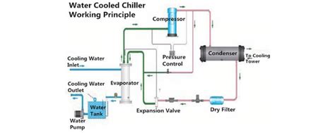 The Complete Guide to Water-Cooled Chiller Systems