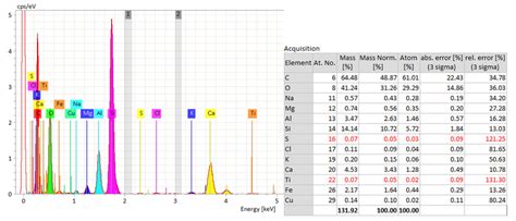 Two example read-outs from Energy-dispersive X-ray (EDX) spectroscopy ...