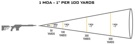 What Is MOA and Why Is it Important? | Daniel Defense