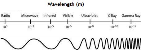 Electromagnetic Spectrum Wavelengths Chart