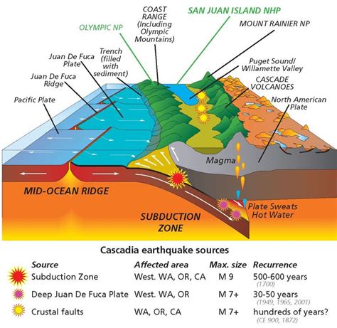 Subduction Zone Diagram