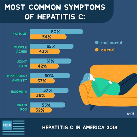 Results of The 2018 Hepatitis C In America Survey