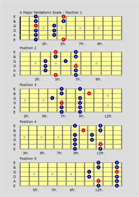 Guitar scales, Basic guitar lessons, Pentatonic scale guitar