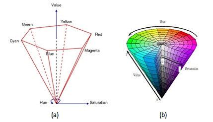 (a) HSV Cartesian Coordinate System (b) HSV colour model Colour ...