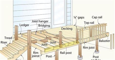 Decking Joist Spacing Calculator Uk | Railing Design