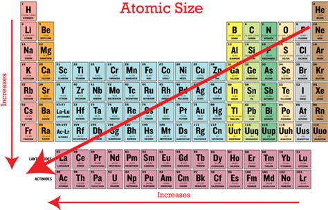 Periodic Trends Atomic Radius