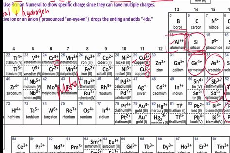 List Of Monatomic Ions