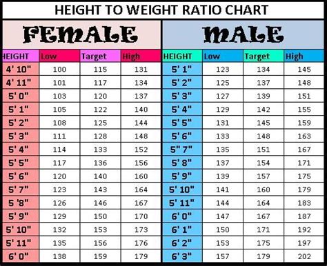 Height to Weight chart | Weight for height, Weight charts, Height to ...