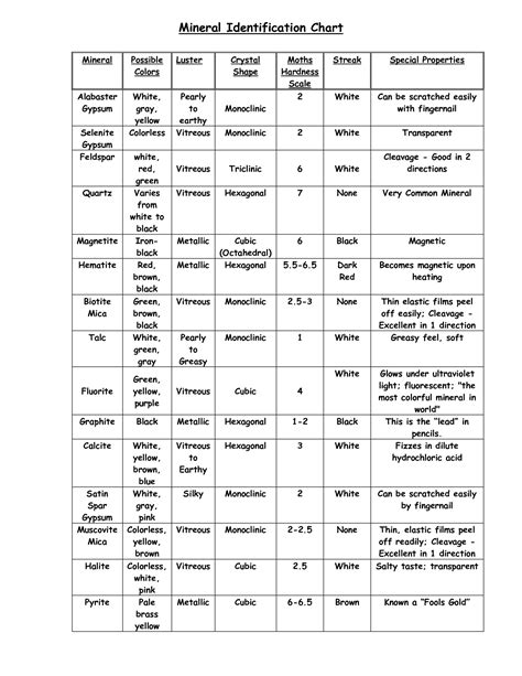 Mohs Hardness Scale Print Table | Mineral Identification Chart