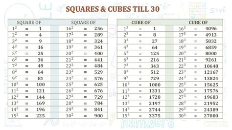 Squares & Cubes - Numbers till 30