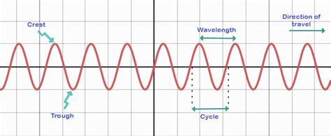 Frequency Formula Physics - PhysicsGoEasy