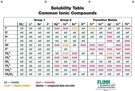 Solubility Rules Chart for Chemistry Classroom | Chemistry classroom ...