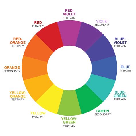 Rgb Vs Cmyk Color Wheel