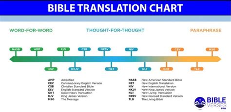 12 Most Accurate Bible Translation: See The Best Bible