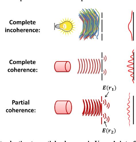 [PDF] Propagation of partially coherent light in optical systems ...