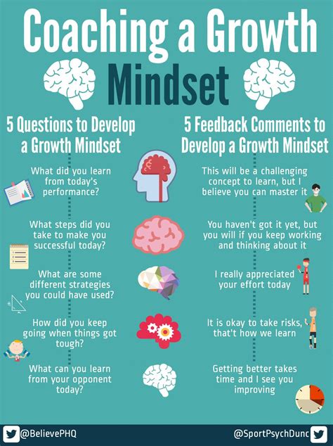 Growth Mindset Zone: Coaching a Growth Mindset