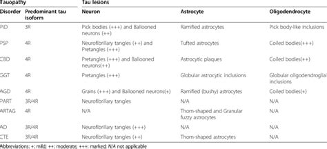 list of different tauopathies and their cell type-specific tau lesions ...