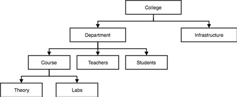 DBMS- Data Models