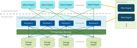 NebulaGraph Database Architecture — A Bird’s Eye View