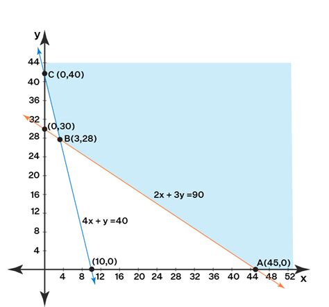 Linear Programming - Definition, Formula, Problem, Examples