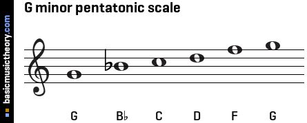 basicmusictheory.com: G minor pentatonic scale