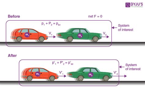 Conservation Of Momentum Collision