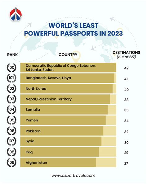 The World’s Most Powerful Passports In 2023 | Where does India stand?