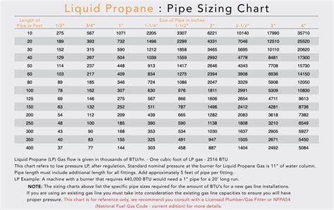 Propane Install and Testing | Beginning from this Morning