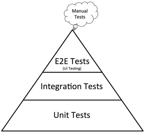 Getting Started with the Test Automation Pyramid | BrowserStack