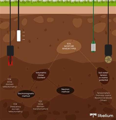 Measuring soil moisture is a key issue for monitoring and controlling crop