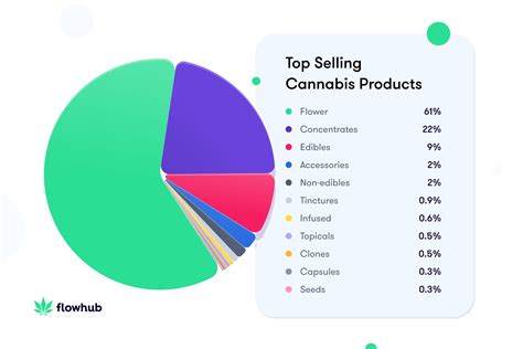 Top Selling Cannabis Products: Is Flower Still King? | Flowhub