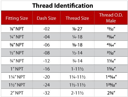 NPT Pipe Thread Engagement Chart