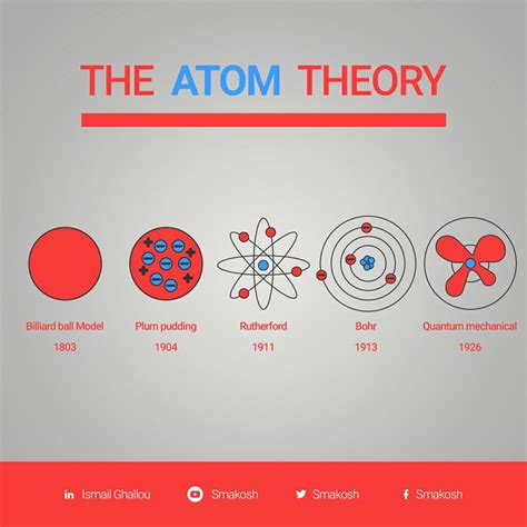 A brief history of the atom theory | Physics notes, Atomic theory ...