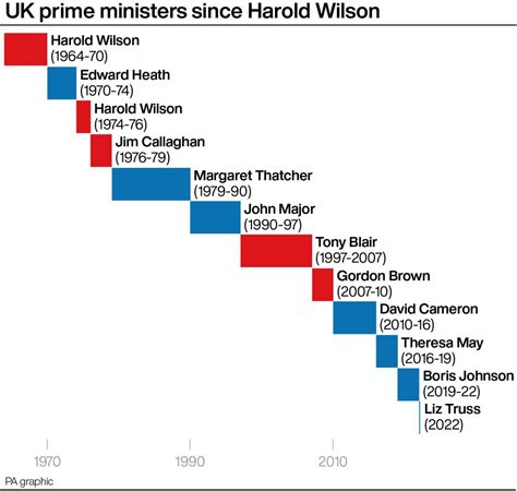 UK set for fifth prime minister in just over six years